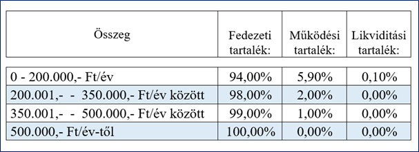 A Bizalom Nyugdíjpénztárba befizetett tagdíjak megosztási arányai