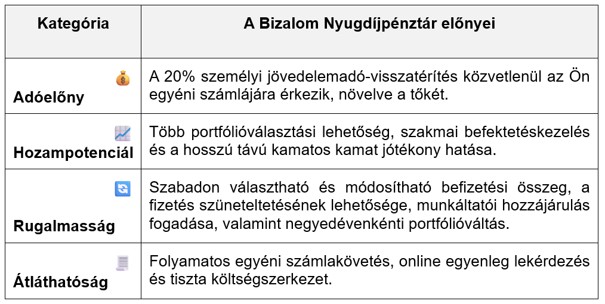 A Bizalom Nyugdíjpénztár előnyei